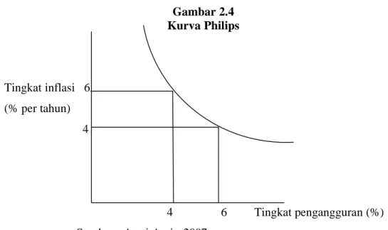 Gambar 2.4  Kurva Philips  Tingkat inflasi   6  (% per tahun)    4                                4    6         Tingkat pengangguran (%)  Sumber : Amri Amir, 2007 