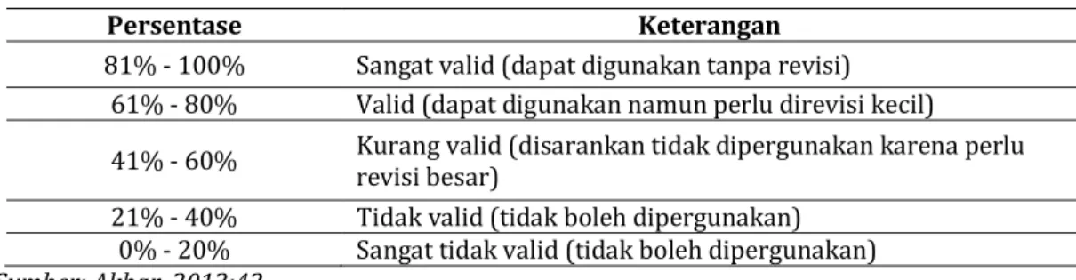 Tabel 1. Jenjang Kriteria Validitas untuk Analisis Data Validasi 
