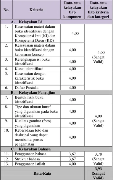Tabel  1.  Hasil  Validasi  Buku  Identifikasi  Aves  Koleksi  Kebun Binatang Surabaya 