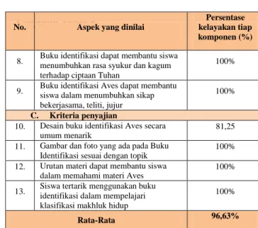 Tabel  2.  Hasil  Rekapitulasi  Aktivitas  Siswa  Selama  Menggunakan Buku Identifikasi Aves 