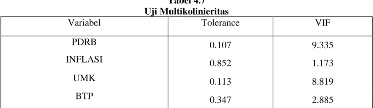 Tabel 4.7  Uji Multikolinieritas  