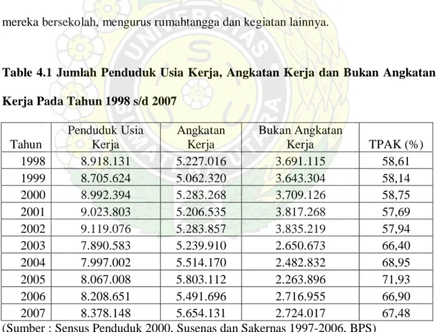 Table 4.1 Jumlah Penduduk Usia Kerja, Angkatan Kerja dan Bukan Angkatan  Kerja Pada Tahun 1998 s/d 2007 