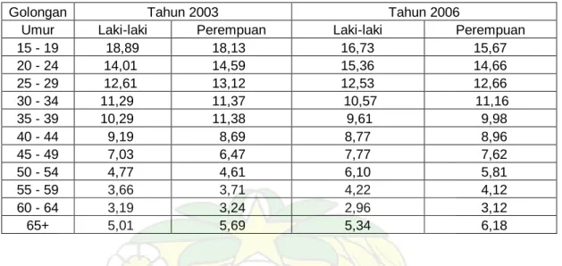 Tabel 4.3 Tingkat Partisipasi Angkatan Kerja Menurut Kelompok Umur dan  Jenis Kelamin Provinsi Sumatera Utara 