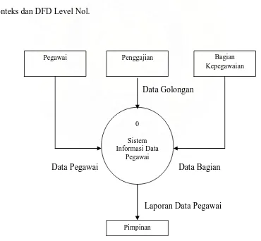 Gambar 4.1 DFD Diagram Konteks 