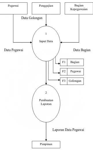Gambar 4.2 Data Flow Diagram Level Nol Sistem Informasi Data Pegawai Pada 
