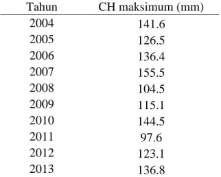 Tabel 1  Data curah hujan harian maksimum selama 10 tahun  Tahun  CH maksimum (mm)  2004  141.6  2005  126.5  2006  136.4  2007  155.5  2008  104.5  2009  115.1  2010  144.5  2011  97.6  2012  123.1  2013  136.8 