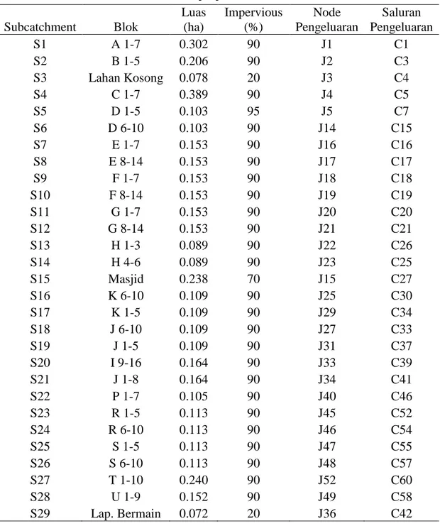 Tabel 5  Nilai properti subcatchment   Subcatchment  Blok  Luas (ha)  Impervious (%)  Node  Pengeluaran  Saluran  Pengeluaran  S1  A 1-7  0.302  90  J1  C1  S2  B 1-5  0.206  90  J2  C3  S3  Lahan Kosong  0.078  20  J3  C4  S4  C 1-7  0.389  90  J4  C5  S5