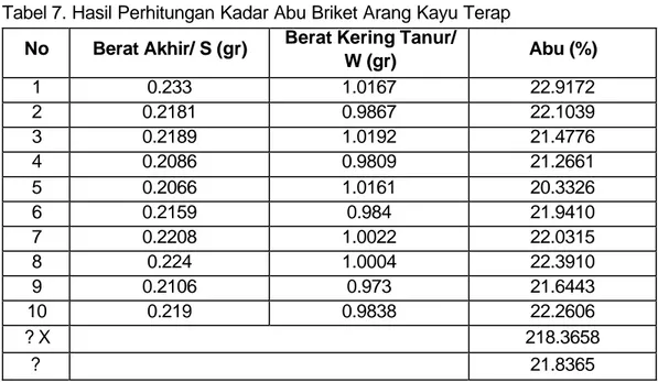 Tabel 8. Hasil Perhitungan Kadar Karbon Terikat Briket Arang Kayu Terap NoBerat Akhir/ S (gr)Berat Kering Tanur/ 