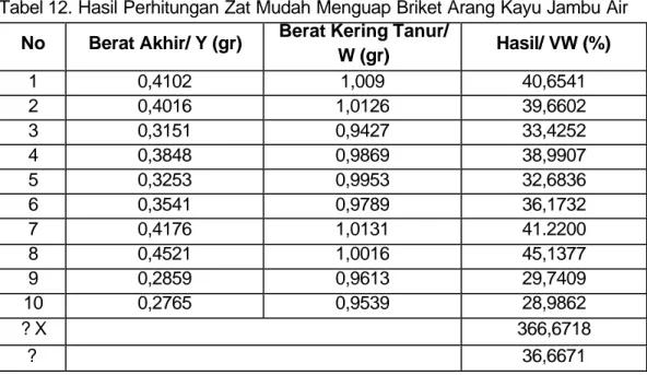 Tabel 12. Hasil Perhitungan Zat Mudah Menguap Briket Arang Kayu Jambu Air NoBerat Awal (gr)Berat Kering Tanur 