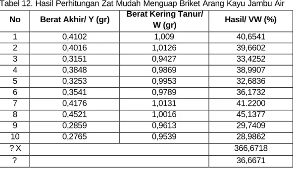 Tabel 12. Hasil Perhitungan Zat Mudah Menguap Briket Arang Kayu Jambu Air NoBerat Awal (gr)Berat Kering Tanur 
