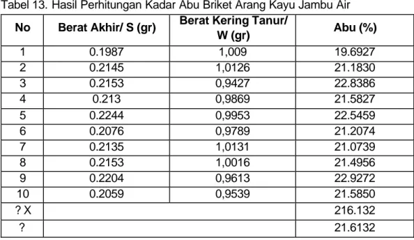 Tabel 14. Hasil Perhitungan Karbon Terikat Briket Arang Kayu Kayu Jambu Air NoBerat Akhir/ S (gr)Berat Kering Tanur/ 