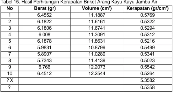 Tabel 15. Hasil Perhitungan Kerapatan Briket Arang Kayu Kayu Jambu Air 