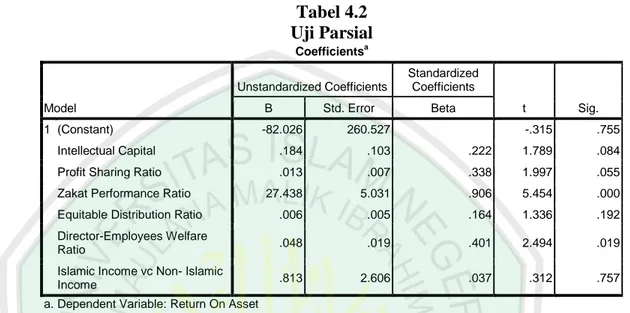 Tabel 4.2  Uji Parsial  Coefficients a Model  Unstandardized Coefficients  Standardized Coefficients  t  Sig