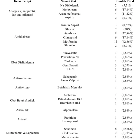Tabel 6. Prosentase obat selain antihipertensi yang diresepkan kepada subyek penelitian  di  RSUP Dr