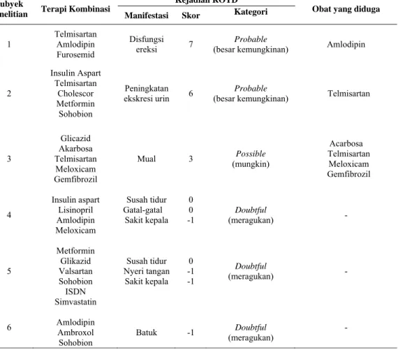 Tabel 7. Profil kejadian ROTD pada  subyek penelitian di RSUP Dr. Soeradji Tirtonegoro  Klaten di RSUP Dr