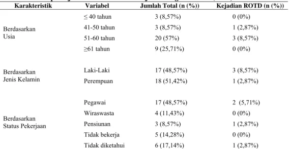 Tabel 3. Distribusi demografi subyek penelitian berdasarkan usia, jenis kelamin dan status  pekerjaan di RSUP Dr