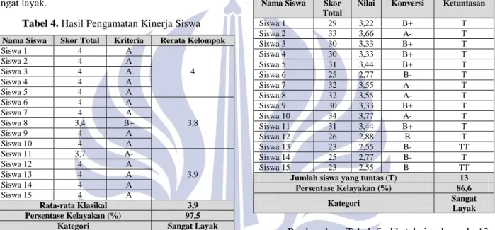 Tabel 4. Hasil Pengamatan Kinerja Siswa 