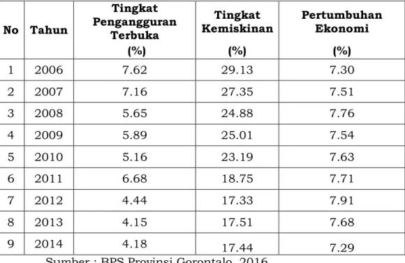 Tabel  4.4.1 Tingkat Pengangguran Terbuka, Tingkat Kemiskinan dan  Pertumbuhan Ekonomi Provinsi Gorontalo Tahun 2006-2014 