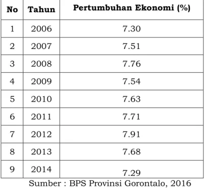 Tabel 4.1.1 Pertumbuhan Ekonomi Provinsi Gorontalo Tahun 2006-2014  No Tahun Pertumbuhan Ekonomi (%)