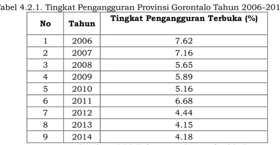 Tabel 4.2.1. Tingkat Pengangguran Provinsi Gorontalo Tahun 2006-2014  No Tahun Tingkat Pengangguran Terbuka (%)