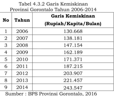 Tabel 4.3.2 Garis Kemiskinan  Provinsi Gorontalo Tahun 2006-2014  No Tahun Garis Kemiskinan