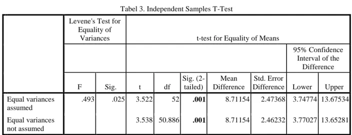 Tabel 3. Independent Samples T-Test 