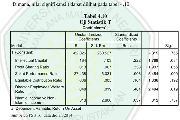Tabel 4.10  Uji Statistik T  Coefficients a Model  Unstandardized Coefficients  Standardized Coefficients  t  Sig