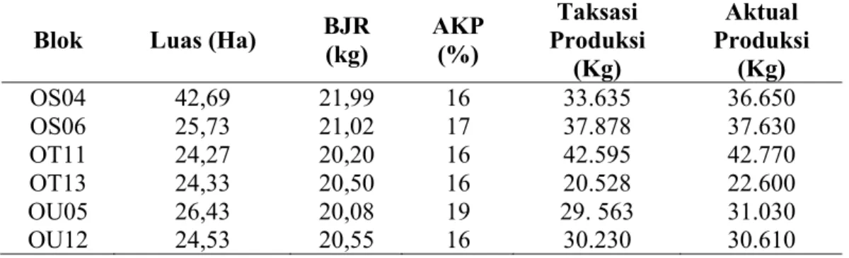 Tabel 2. Taksasi  harian  panen SR6 kebun Redang Seko bulan Januari 2016  