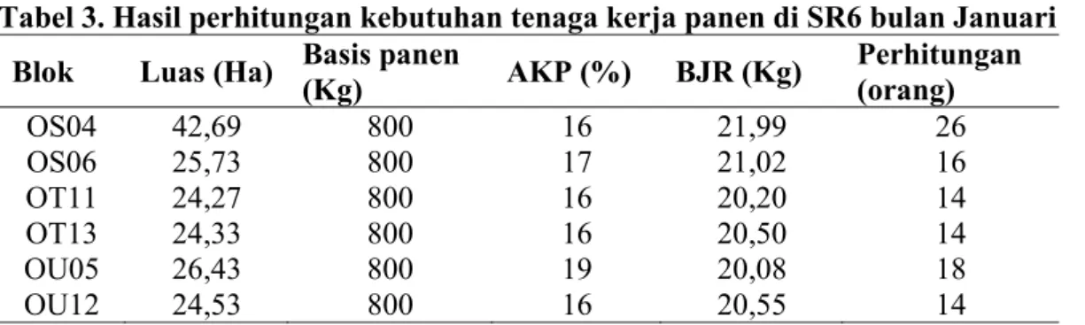 Tabel 3. Hasil perhitungan kebutuhan tenaga kerja panen di SR6 bulan Januari   Blok  Luas (Ha)  Basis panen 