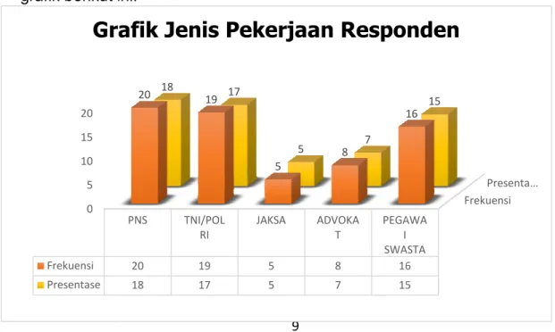 Tabel 3.1.2. Jenis Pekerjaan Responden
