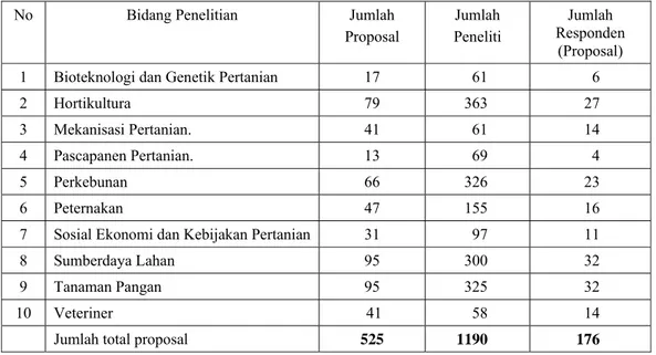Tabel  1. Data proposal penelitian (RPTP) Badan Litbang Pertanian pada  pangkalan data CARIS tahun 2004-2006 berdasarkan sub program 