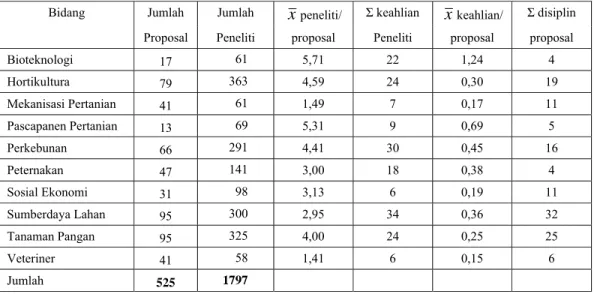 Tabel 3  Data  Populasi  RPTP/Proposal Badan Litbang Pertanian Tahun 2004- 2004-2006 berdasarkan Unit Bidang Keahlian/disiplin Peneliti 