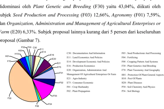 Gambar 7  Subjek kategori proposal kegiatan penelitian bidang hortikultura 