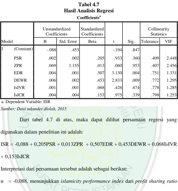 Tabel 4.7  Hasil Analisis Regresi 