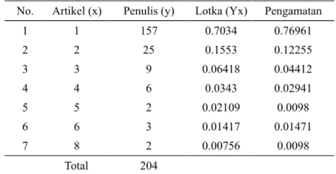 Tabel  2 Perhitungan pendugaan parameter dalil Lotka  untuk penulis artikel (straight count) Jurnal Psikologi 