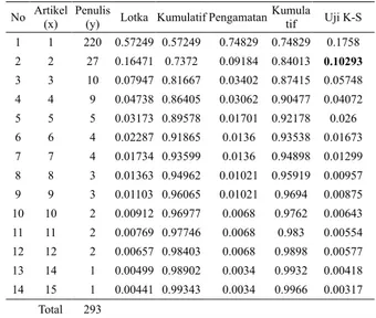 Tabel 5 Perhitungan untuk pendugaan parameter dalil  Lotka penulis artikel (complete count) Jurnal Psikologi 