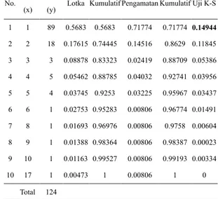 Tabel 7 Perhitungan untuk pendugaan parameter dalil  Lotka penulis artikel (straight count) Buletin Psikologi 