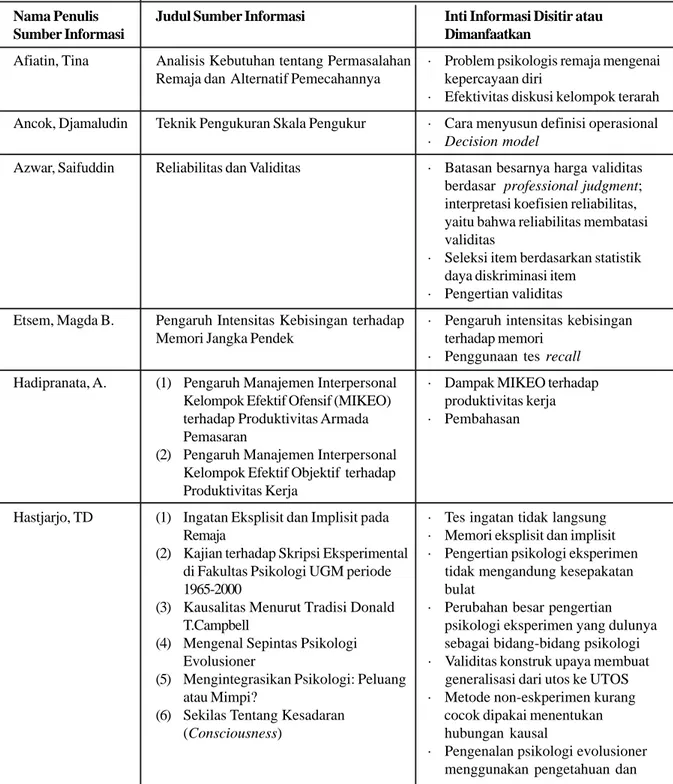 Tabel 3. Inti Sumber Informasi Dimanfaatkan pada Buletin Psikologi Periode 1993-2015