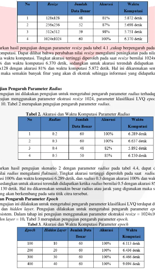 Tabel 1. Akurasi dan Waktu Komputasi Parameter Resize 