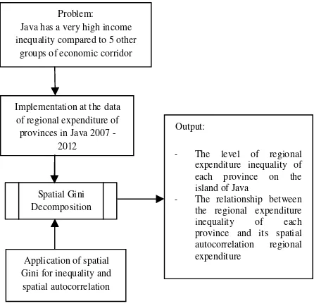Figure 1. Framework of research