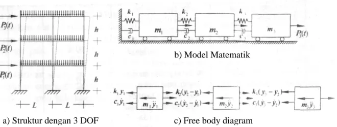 Gambar 2.6 Struktur 3-DOF, Model Matematik dan Free Body Diagram 