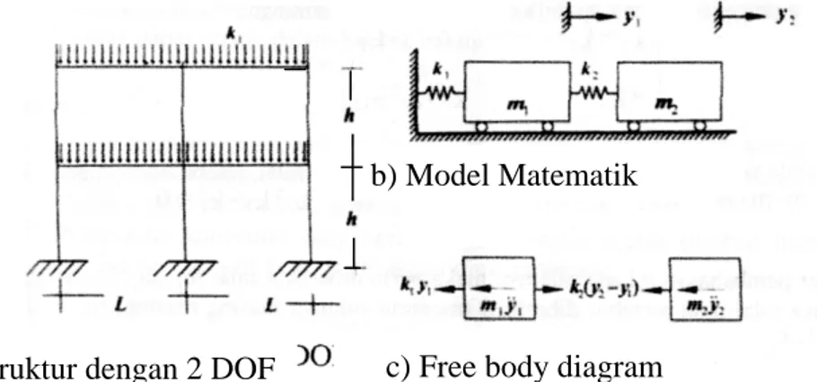 Gambar 2.7 Bangunan 2-DOF dan Model Matematik 