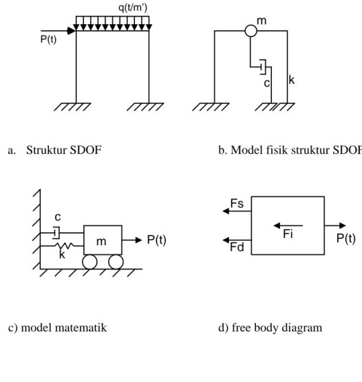 Gambar 2.2. Pemodelan Struktur SDOF 