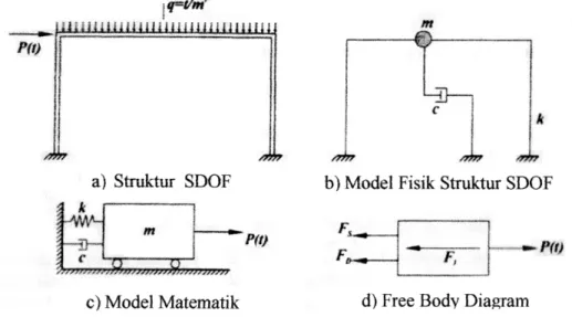 Gambar 2.4. Pemodelan Struktur SDOF 