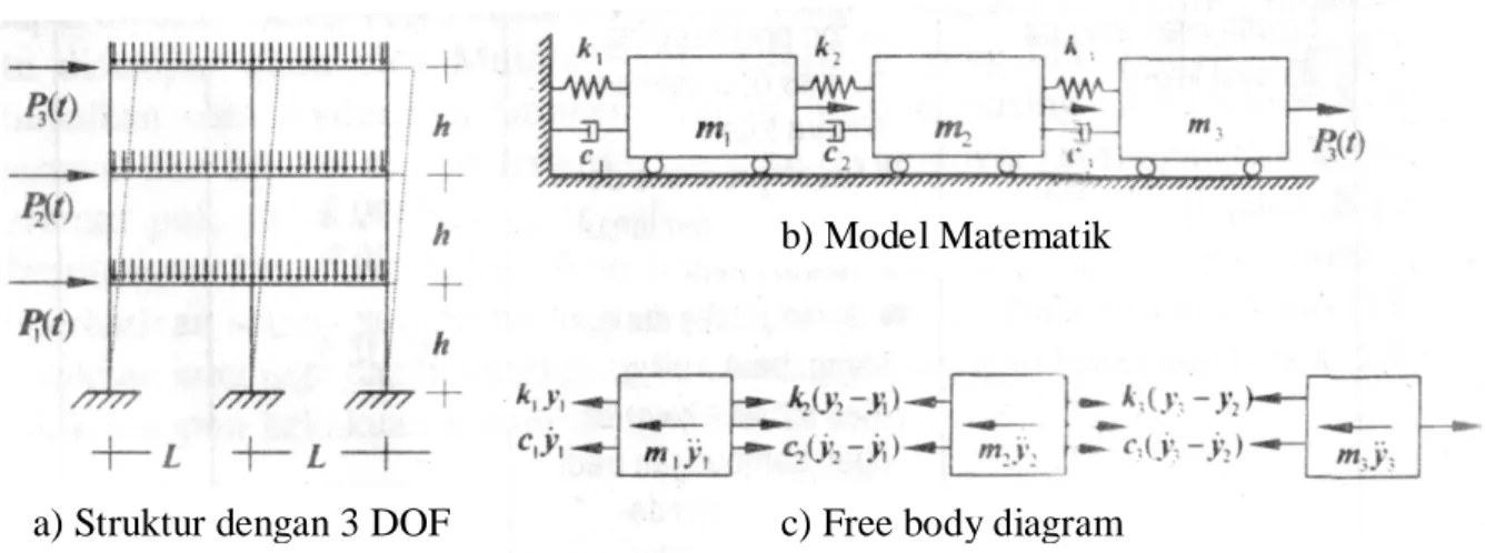 Gambar 2.8 Struktur 3-DOF, Model Matematik dan Free Body Diagram 