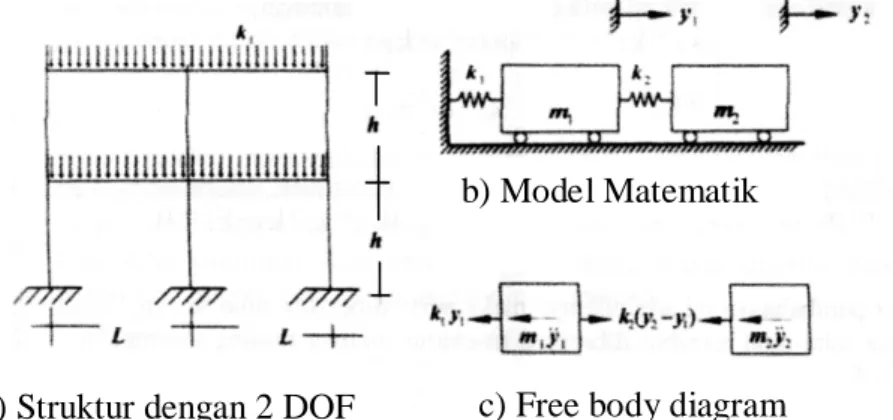 Gambar 2.9 Bangunan 2-DOF dan Model Matematik 
