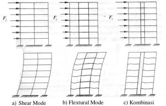 Gambar 2.3. Pola Goyangan Struktur Bertingkat Banyak a)  Shear Mode b) Flextural Mode  c) Kombinasi 