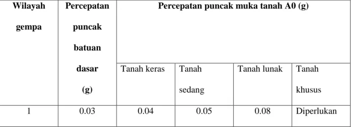 Tabel  2.1    Percepatan puncak batuan dasar dan percepatan puncak muka tanah  untuk masing-masing wilayah gempa Indonesia 