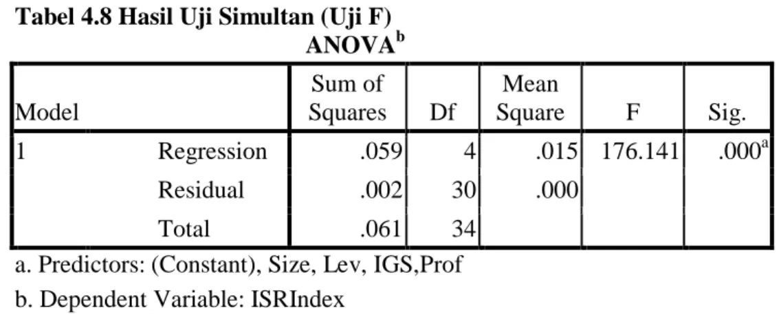 Tabel 4.8 Hasil Uji Simultan (Uji F)                                                 ANOVA b Model  Sum of  Squares  Df  Mean  Square  F  Sig