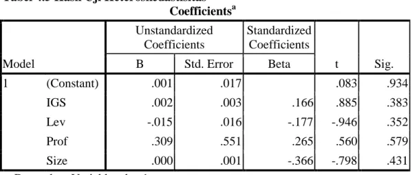 Tabel 4.6 Hasil Uji Multikolonieritas                                             Coefficients a Model  Collinearity Statistics Tolerance VIF  1  (Constant)    IGS  .887  1.128  Lev  .889  1.125  Prof  .140  7.157  Size  .148  6.741 